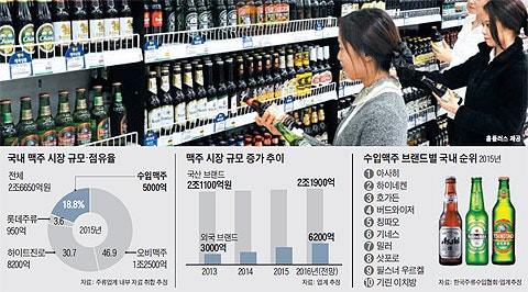 수입맥주가 5병중 1병꼴 팔렸다고?