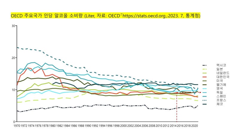 1인당 알코올 소비량 (alcohol consumption per capita), 대한민국의 트랜드는?